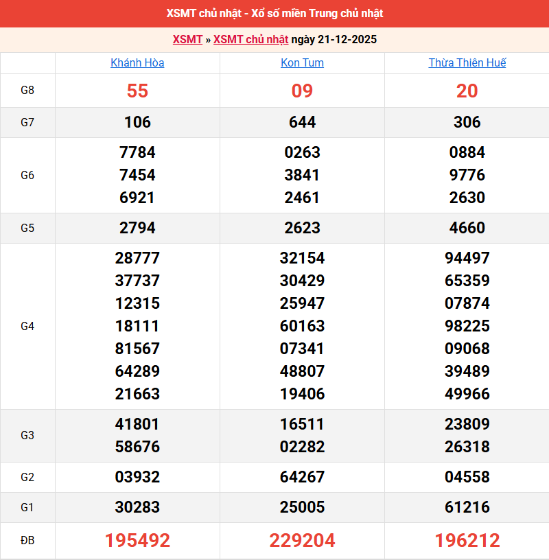 ket-qua-mien-trung-ngay-21-12