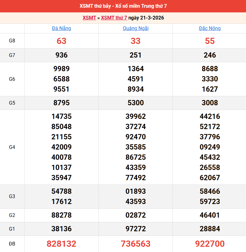 ket-qua-mien-trung-ngay-21-3 ket-qua-mien-trung-ngay-21-3