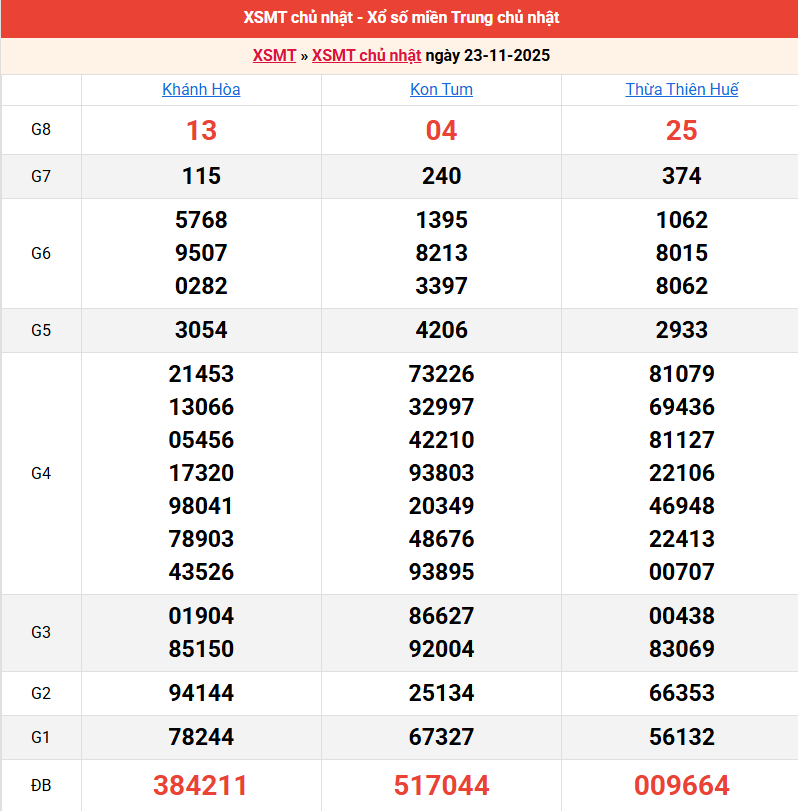 ket-qua-mien-trung-ngay-23-11