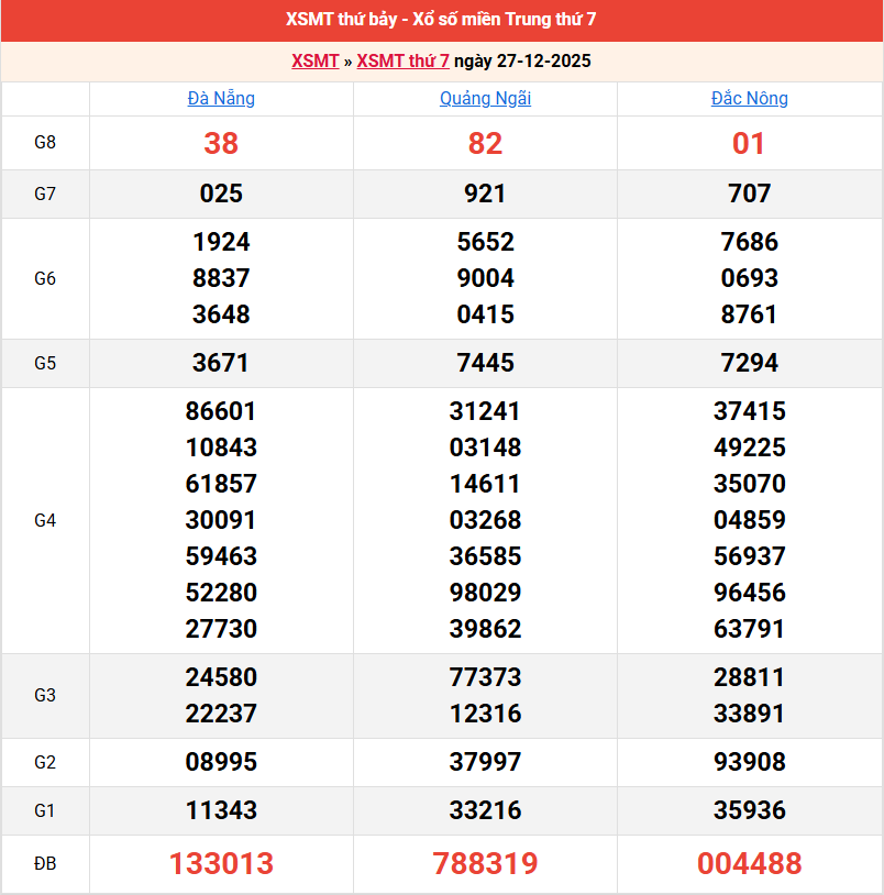 ket-qua-mien-trung-ngay-27-12 ket-qua-mien-trung-ngay-27-12