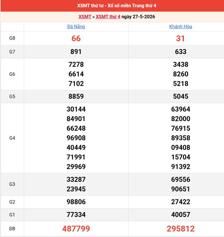 ket-qua-mien-trung-ngay-27-5 ket-qua-mien-trung-ngay-27-5