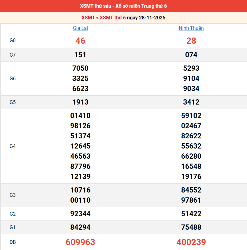 ket-qua-mien-trung-ngay-28-11