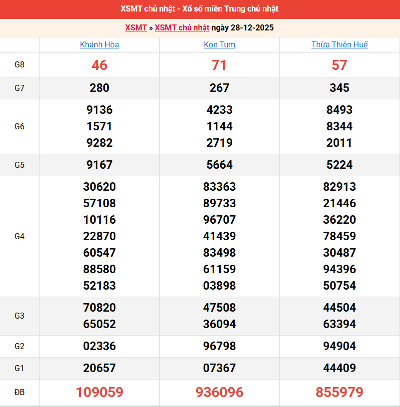 ket-qua-mien-trung-ngay-28-12