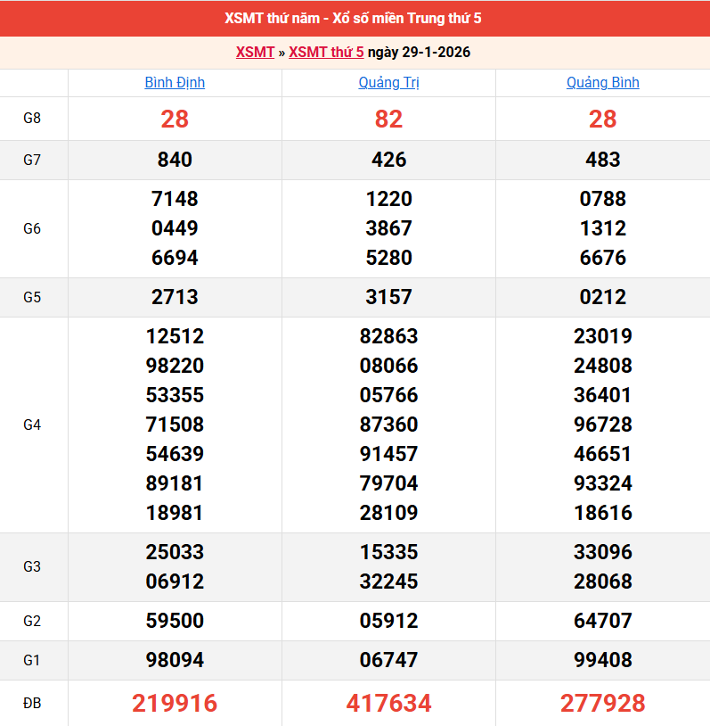 ket-qua-mien-trung-ngay-29-1