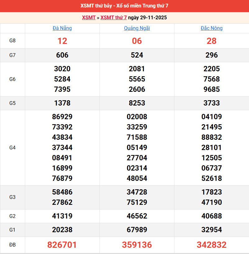 ket-qua-mien-trung-ngay-29-11