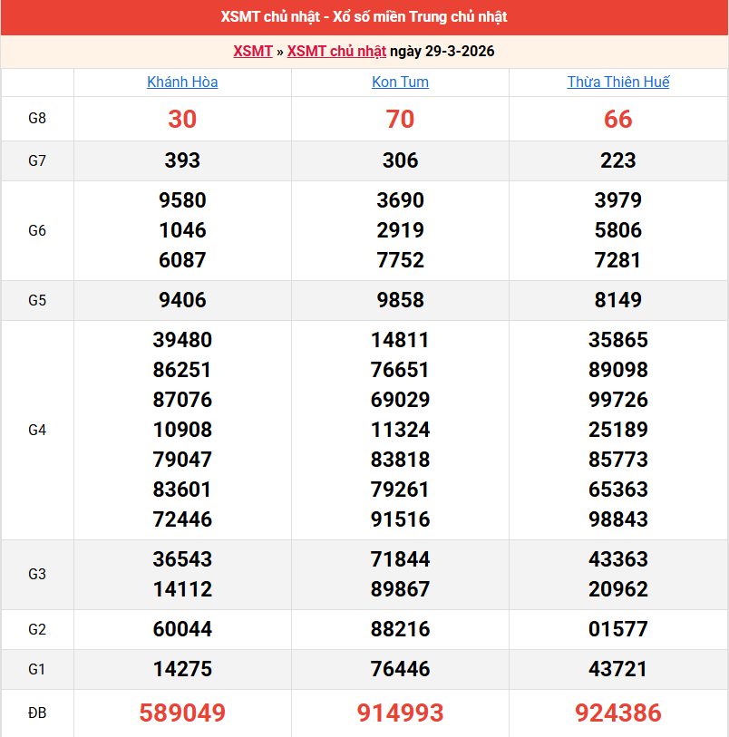 ket-qua-mien-trung-ngay-29-3