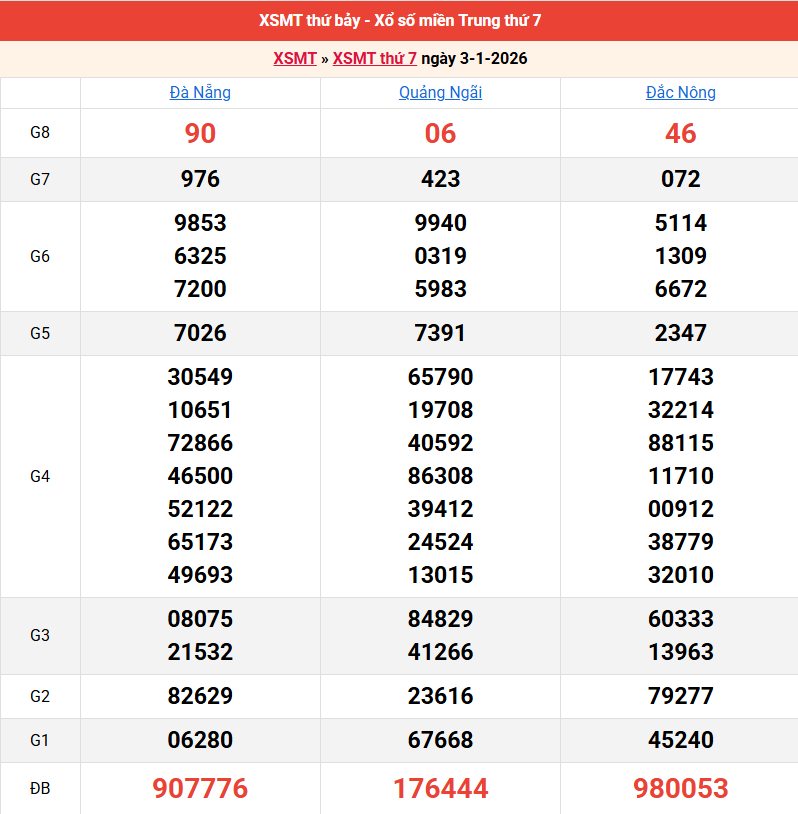 ket-qua-mien-trung-ngay-3-1