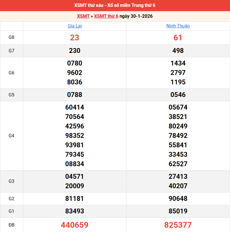 /ket-qua-mien-trung-ngay-30-1