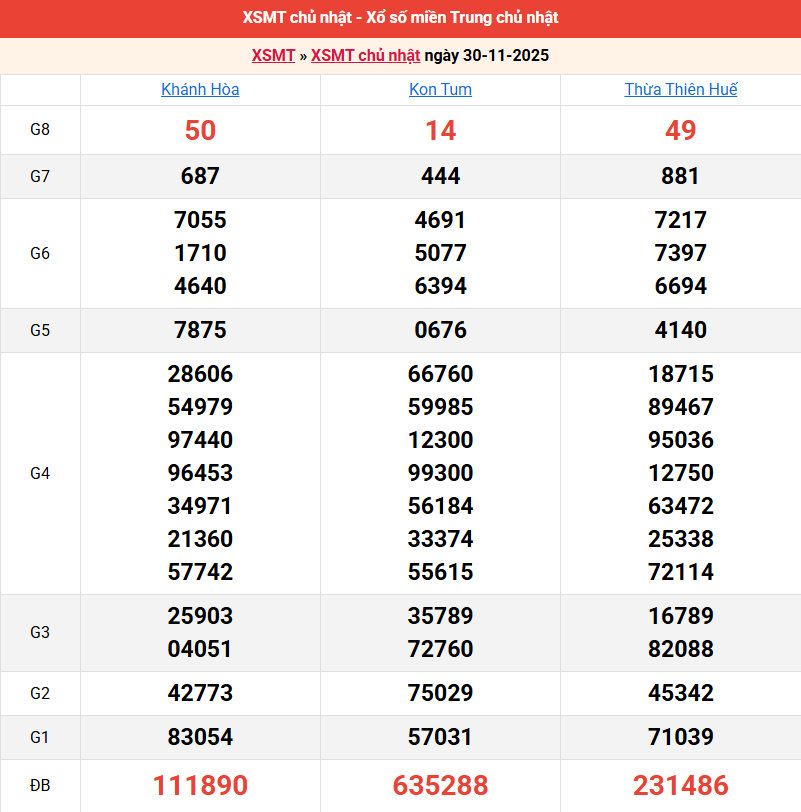ket-qua-mien-trung-ngay-30-11