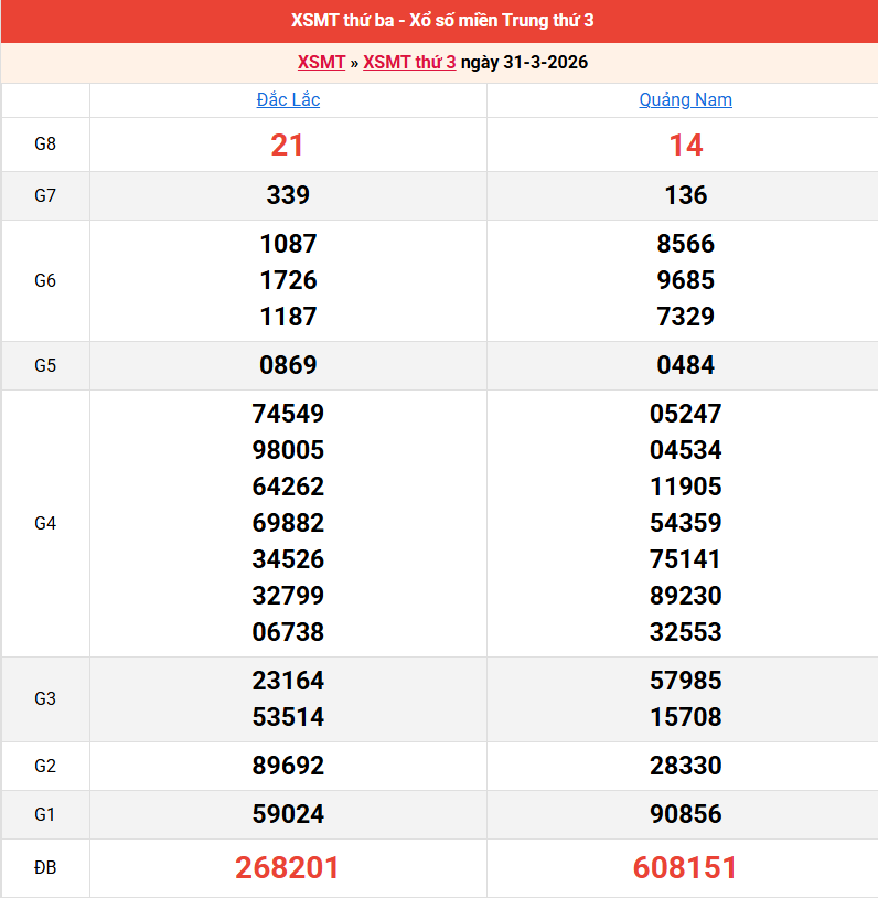 ket-qua-mien-trung-ngay-31-3 ket-qua-mien-trung-ngay-31-3