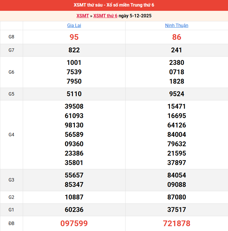 ket-qua-mien-trung-ngay-5-12