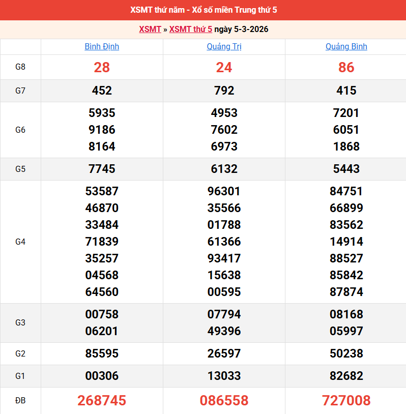 ket-qua-mien-trung-ngay-5-3