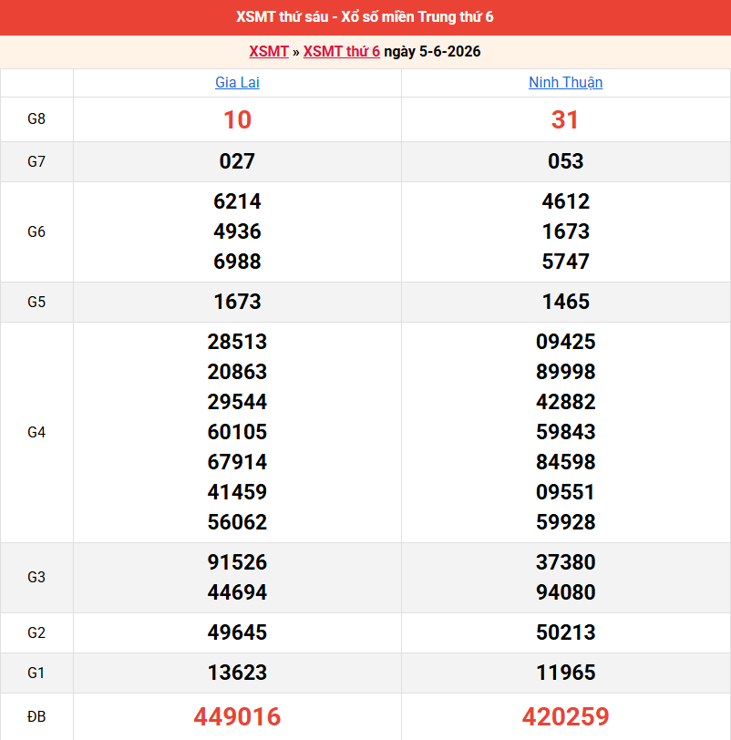 ket-qua-mien-trung-ngay-5-6 ket-qua-mien-trung-ngay-5-6