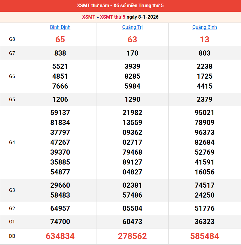 ket-qua-mien-trung-ngay-8-1