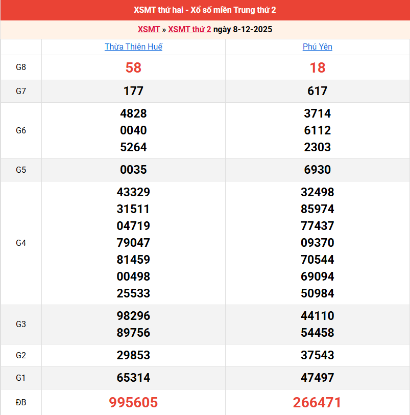 ket-qua-mien-trung-ngay-8-12-2025 ket-qua-mien-trung-ngay-8-12-2025