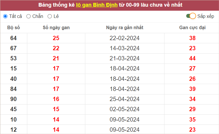 Thống kê lô gan XSBDI lâu chưa về