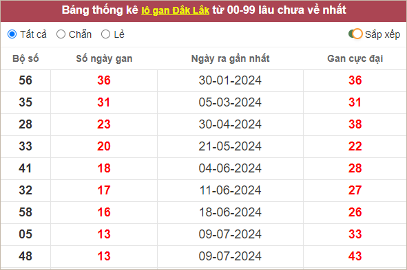 Thống kê lô gan Đắc Lắc lâu ra nhất