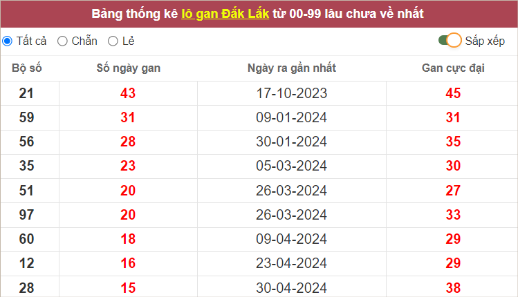 Thống kê lô gan Đắc Lắc lâu ra nhất