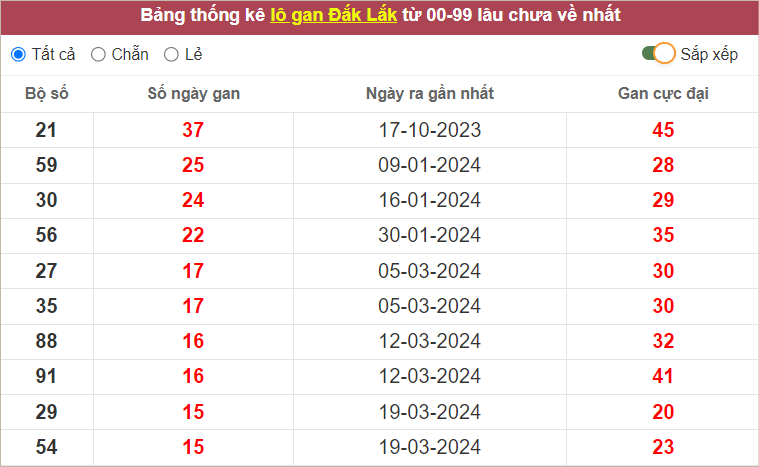 Thống kê lô gan Đắc Lắc lâu ra nhất