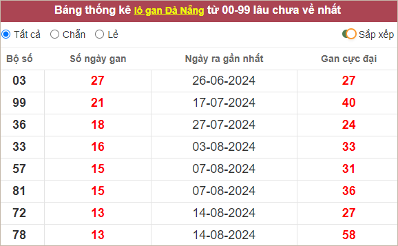 Thống kê lô gan Đà Nẵng lâu chưa về