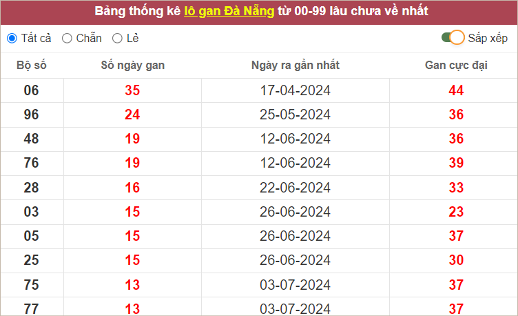 Thống kê lô gan Đà Nẵng lâu chưa về