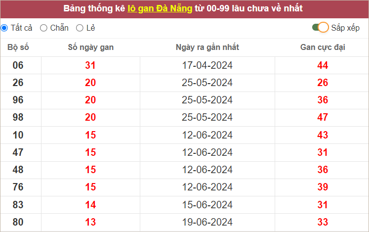 Thống kê lô gan XSDNG lâu chưa về