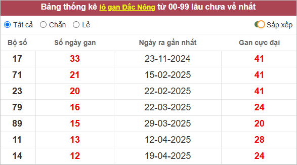 Cặp lô tô Đắk Nông gan lì nhất