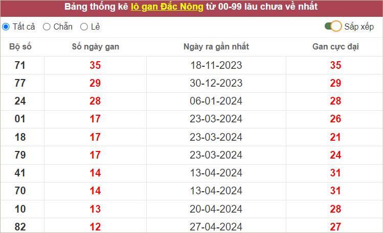 Thống kê lô gan DNO gan lì nhất