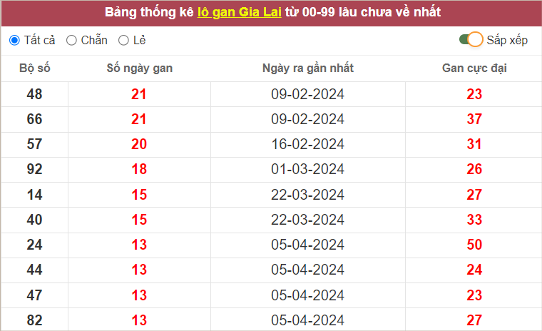 Thống kê lô gan GL lâu chưa về