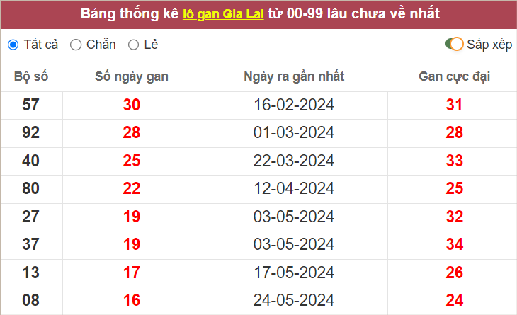 Thống kê lô gan Gia Lai lâu chưa về