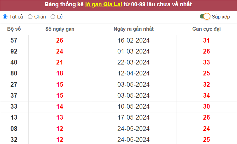 Thống kê lô gan GL lâu chưa về