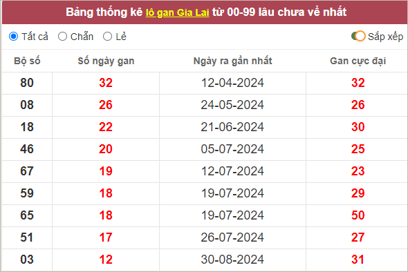 Thống kê lô gan Gia Lai lâu chưa về