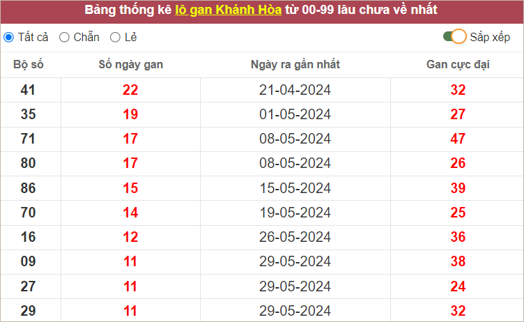 Thống kê lô gan XSKH lâu chưa về