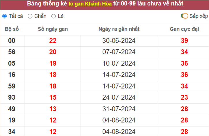 Thống kê lô gan Khánh Hòa lâu chưa về