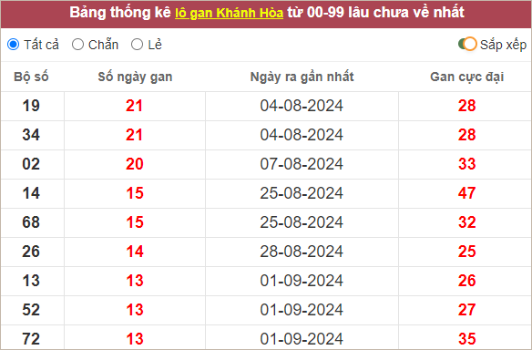 Thống kê lô gan Khánh Hòa lâu chưa ra