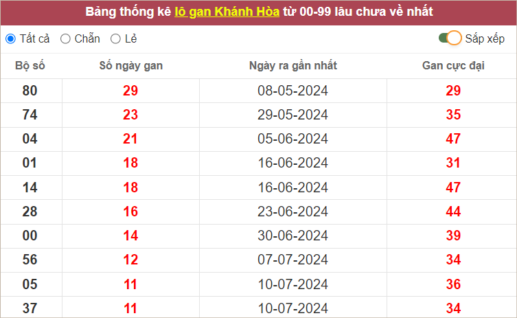 Thống kê lô gan Khánh Hòa lâu chưa về