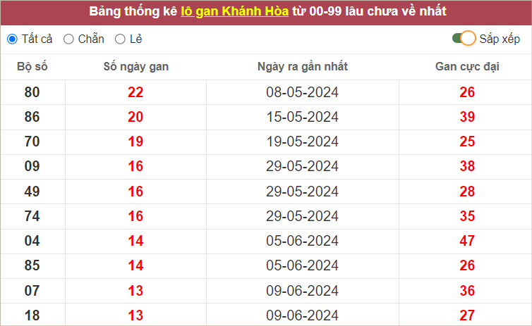 Thống kê lô gan KH lâu chưa về