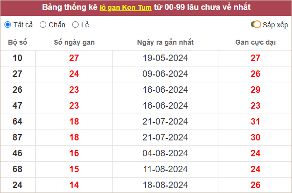 Bảng lô gan Kon Tum lâu chưa về