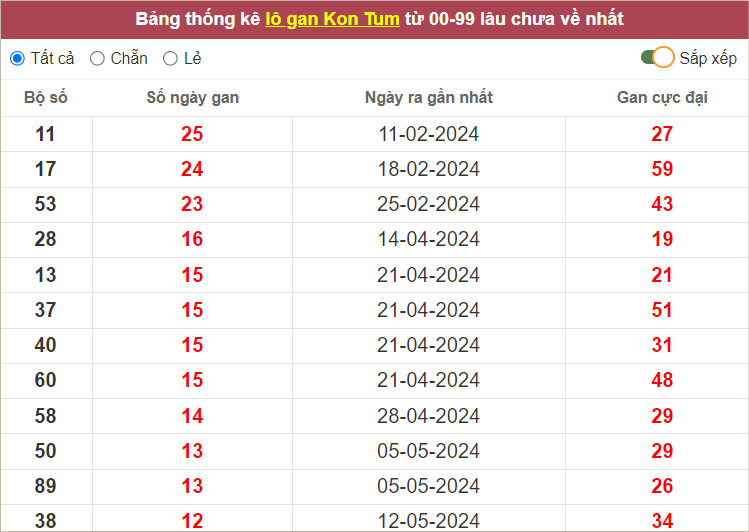 Thống kê lô gan Kon Tum lâu chưa ra