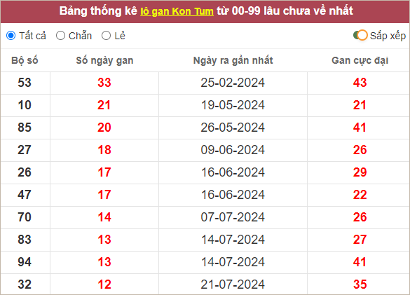 Bảng lô gan Kon Tum lâu chưa về