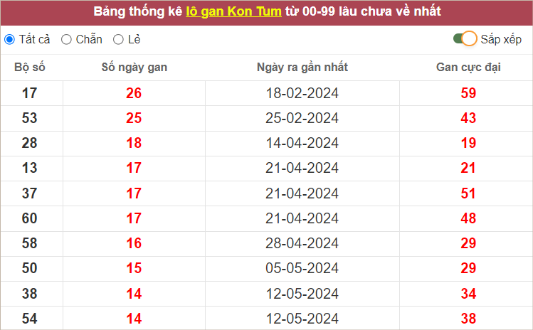 Thống kê lô gan Kon Tum lâu chưa ra