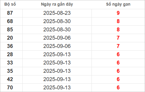 Bảng lô gan lâu chưa về Bảng lô gan lâu chưa về