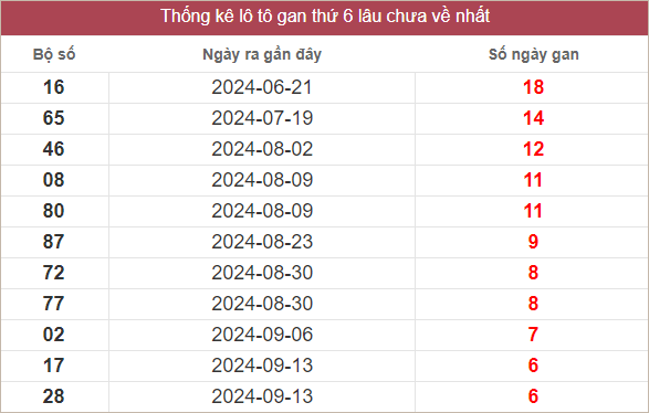 Bảng lô gan mới nhất