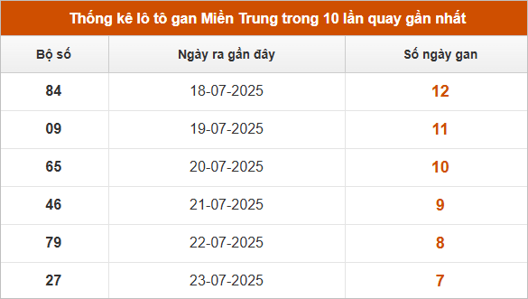 Bảng lô gan lâu chưa về