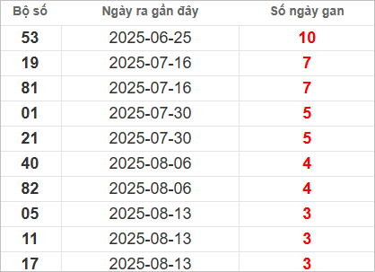 Bảng lô gan lâu chưa về Bảng lô gan lâu chưa về