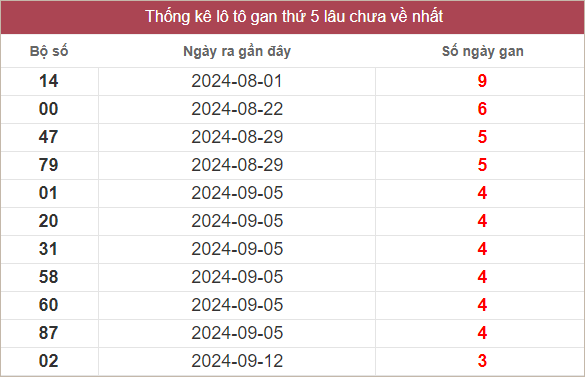 Bảng lô gan lâu chưa ra