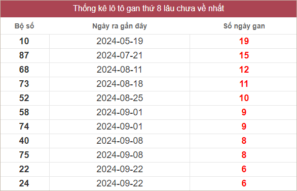 Bảng lô gan miền Trung chủ nhật lâu chưa về