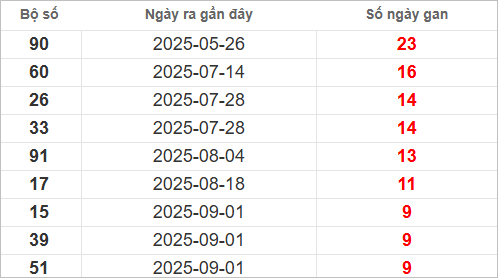 Bảng lô gan miền Trung thứ 2 lâu chưa về