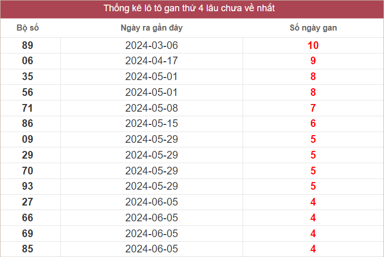 Bảng lô gan MT thứ 4 lâu chưa về