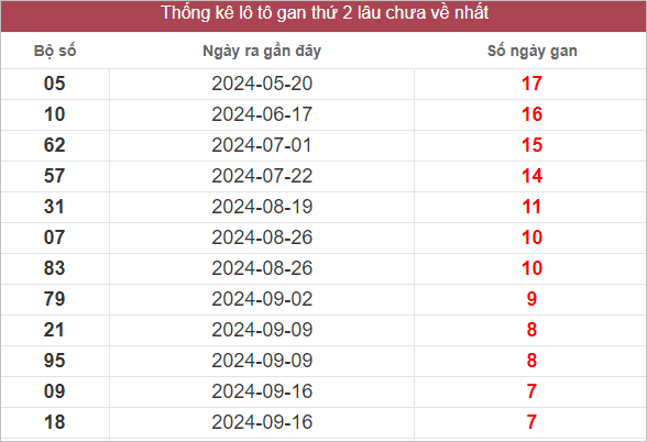 Bảng lô gan miền Trung thứ 2 lâu chưa về